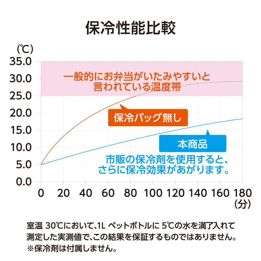 【送料無料】MOTTERU モッテル スマホが立てられるクーラーランチバッグ 保冷バッグ 弁当バッグ コンパクト 軽量