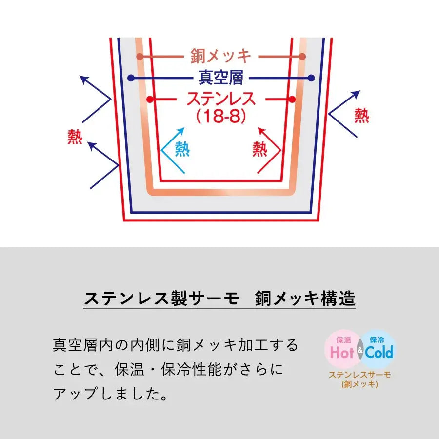 ステンレスサーモカップの断面図、銅メッキ・真空層・保温保冷性能を説明する構造図