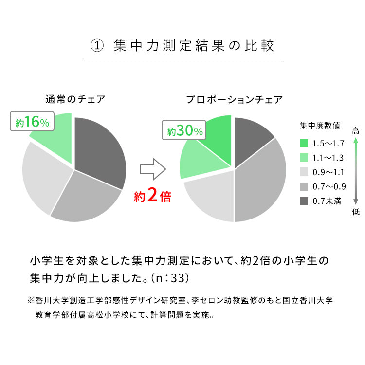[幅48.5cm] プロポーションチェア アクリル 合板 ウレタン 天然木 姿勢矯正 学習椅子 宮武製作所